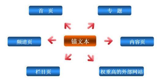 重慶SEO公司講解網(wǎng)站優(yōu)化錨文本有什么用