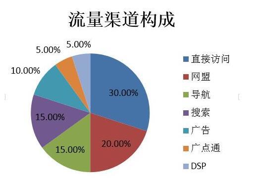 重慶seo公司分享流量到轉(zhuǎn)化的因素說(shuō)明