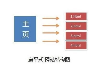 網(wǎng)站結(jié)構(gòu)的幾種優(yōu)化