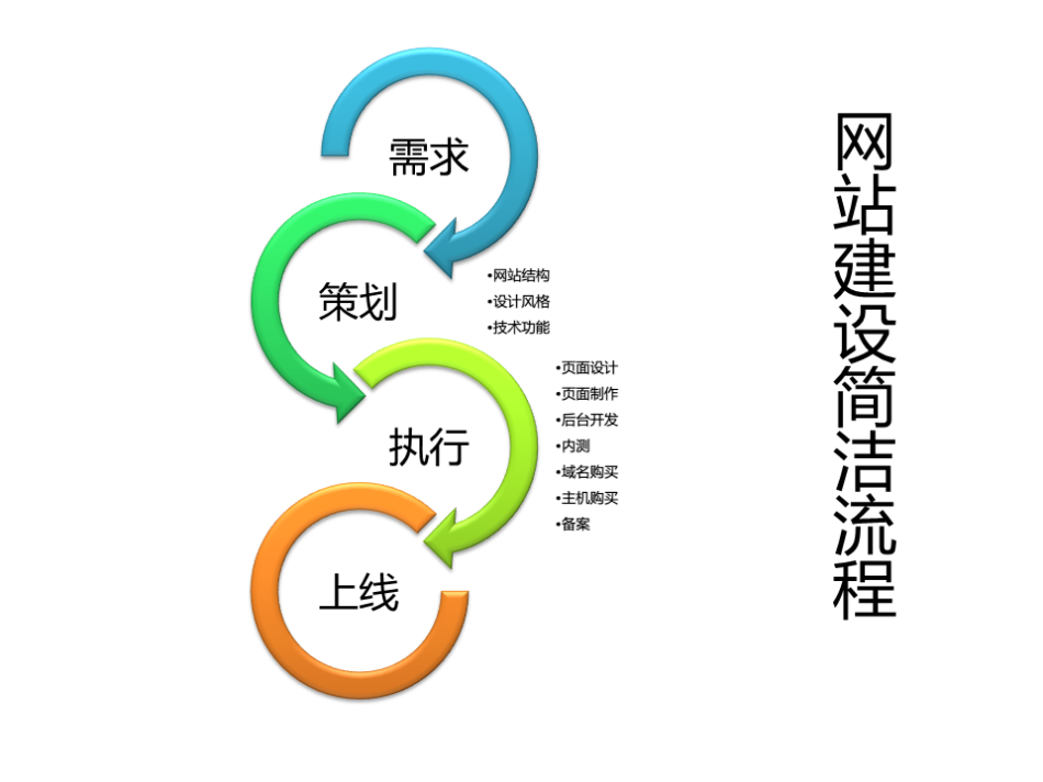 ?企業(yè)網(wǎng)站建設有多少步驟?